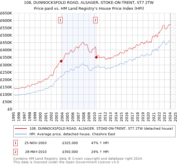 108, DUNNOCKSFOLD ROAD, ALSAGER, STOKE-ON-TRENT, ST7 2TW: Price paid vs HM Land Registry's House Price Index