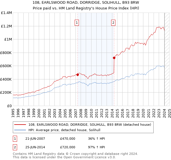 108, EARLSWOOD ROAD, DORRIDGE, SOLIHULL, B93 8RW: Price paid vs HM Land Registry's House Price Index