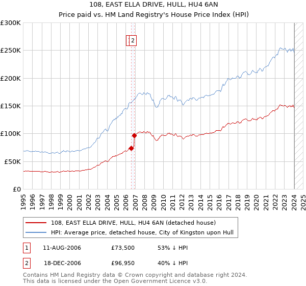 108, EAST ELLA DRIVE, HULL, HU4 6AN: Price paid vs HM Land Registry's House Price Index