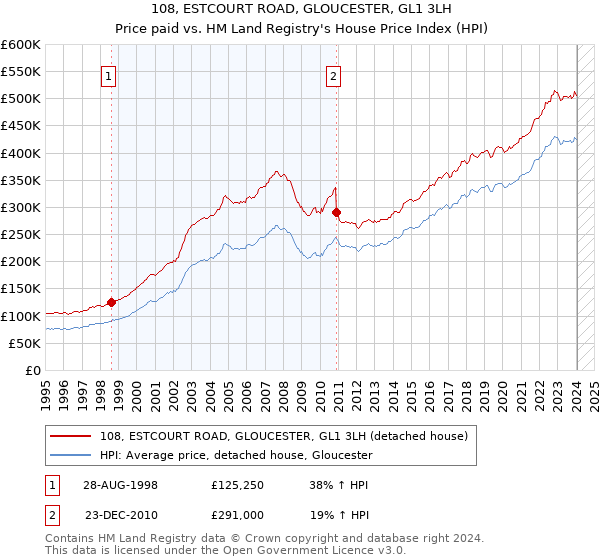 108, ESTCOURT ROAD, GLOUCESTER, GL1 3LH: Price paid vs HM Land Registry's House Price Index