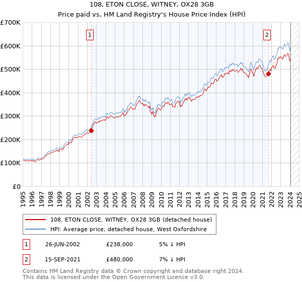 108, ETON CLOSE, WITNEY, OX28 3GB: Price paid vs HM Land Registry's House Price Index