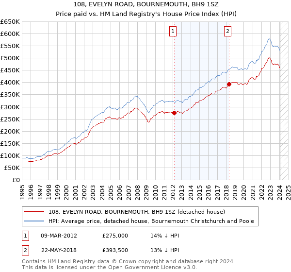108, EVELYN ROAD, BOURNEMOUTH, BH9 1SZ: Price paid vs HM Land Registry's House Price Index