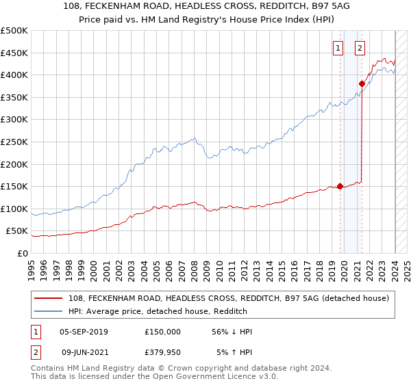 108, FECKENHAM ROAD, HEADLESS CROSS, REDDITCH, B97 5AG: Price paid vs HM Land Registry's House Price Index