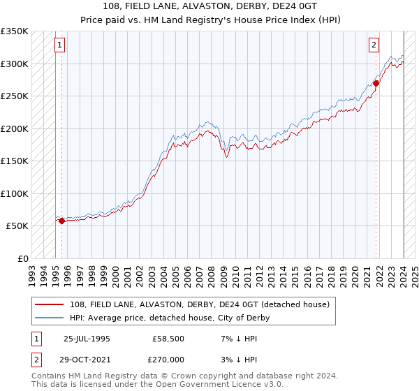 108, FIELD LANE, ALVASTON, DERBY, DE24 0GT: Price paid vs HM Land Registry's House Price Index
