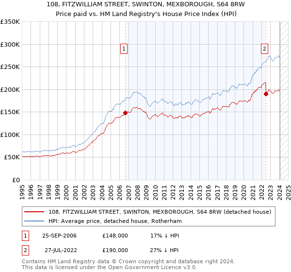108, FITZWILLIAM STREET, SWINTON, MEXBOROUGH, S64 8RW: Price paid vs HM Land Registry's House Price Index