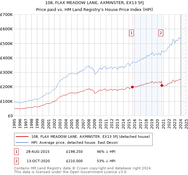 108, FLAX MEADOW LANE, AXMINSTER, EX13 5FJ: Price paid vs HM Land Registry's House Price Index