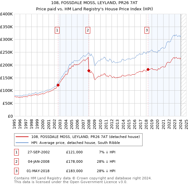 108, FOSSDALE MOSS, LEYLAND, PR26 7AT: Price paid vs HM Land Registry's House Price Index