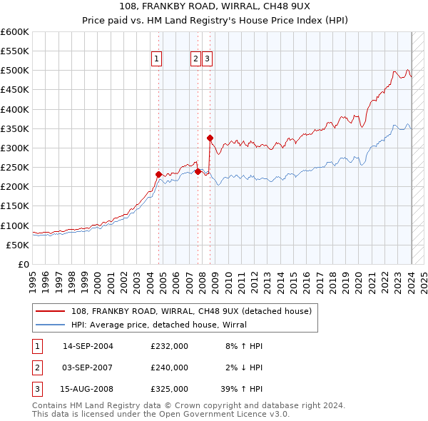 108, FRANKBY ROAD, WIRRAL, CH48 9UX: Price paid vs HM Land Registry's House Price Index