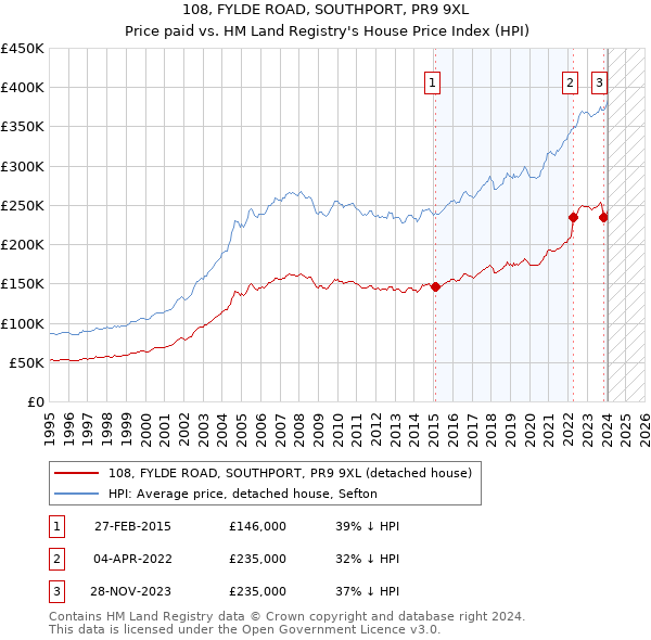 108, FYLDE ROAD, SOUTHPORT, PR9 9XL: Price paid vs HM Land Registry's House Price Index