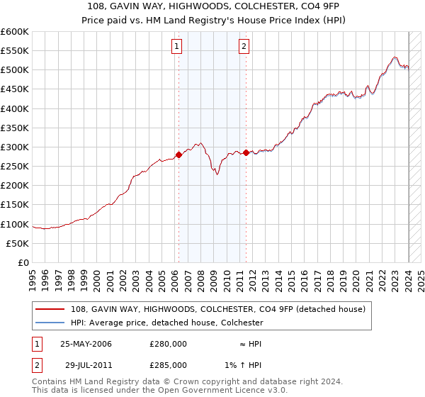 108, GAVIN WAY, HIGHWOODS, COLCHESTER, CO4 9FP: Price paid vs HM Land Registry's House Price Index