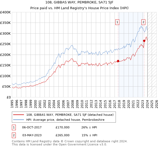 108, GIBBAS WAY, PEMBROKE, SA71 5JF: Price paid vs HM Land Registry's House Price Index