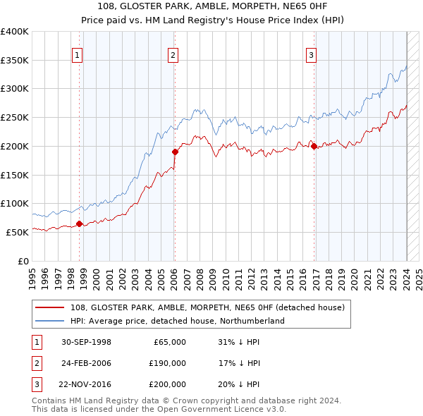 108, GLOSTER PARK, AMBLE, MORPETH, NE65 0HF: Price paid vs HM Land Registry's House Price Index