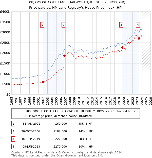 108, GOOSE COTE LANE, OAKWORTH, KEIGHLEY, BD22 7NQ: Price paid vs HM Land Registry's House Price Index