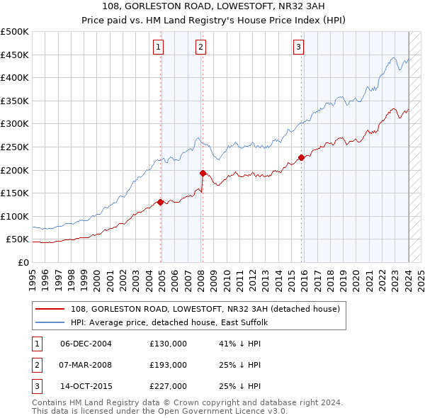 108, GORLESTON ROAD, LOWESTOFT, NR32 3AH: Price paid vs HM Land Registry's House Price Index