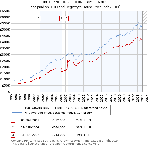 108, GRAND DRIVE, HERNE BAY, CT6 8HS: Price paid vs HM Land Registry's House Price Index