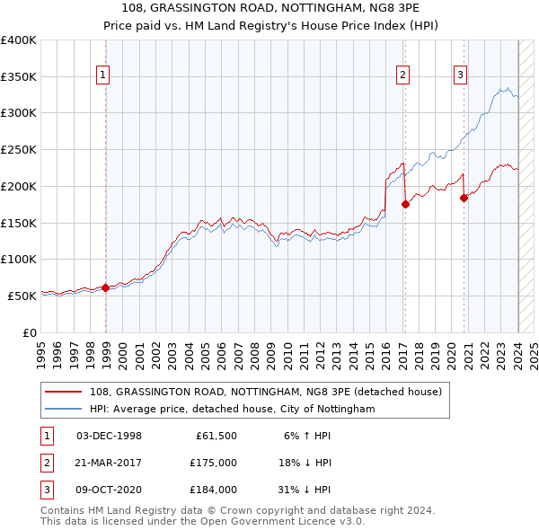 108, GRASSINGTON ROAD, NOTTINGHAM, NG8 3PE: Price paid vs HM Land Registry's House Price Index