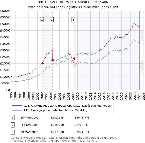 108, GRAVEL HILL WAY, HARWICH, CO12 4XN: Price paid vs HM Land Registry's House Price Index