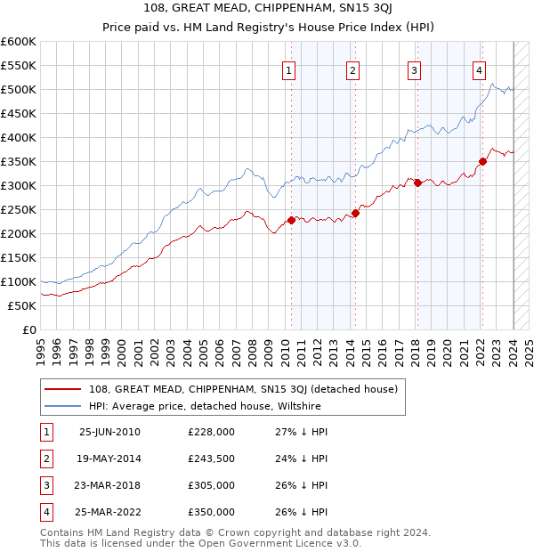 108, GREAT MEAD, CHIPPENHAM, SN15 3QJ: Price paid vs HM Land Registry's House Price Index