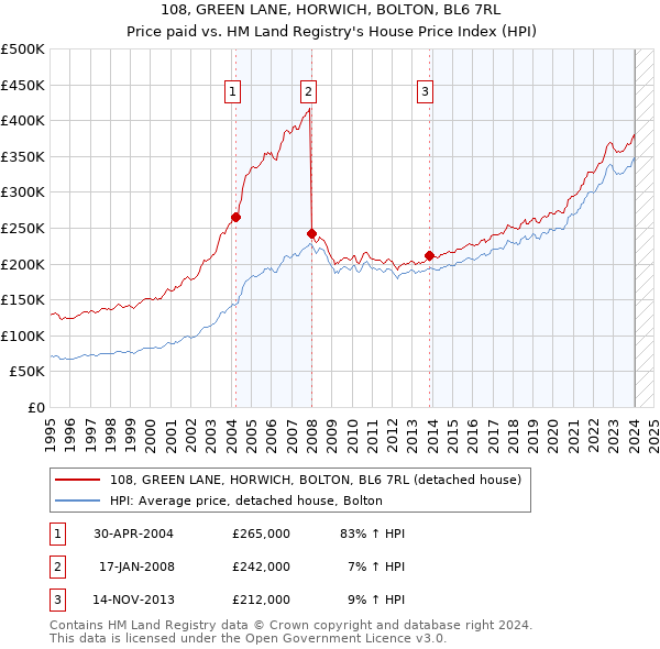 108, GREEN LANE, HORWICH, BOLTON, BL6 7RL: Price paid vs HM Land Registry's House Price Index