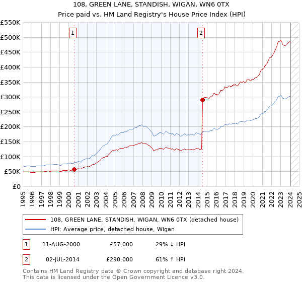 108, GREEN LANE, STANDISH, WIGAN, WN6 0TX: Price paid vs HM Land Registry's House Price Index