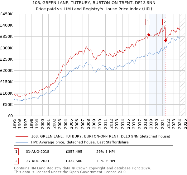 108, GREEN LANE, TUTBURY, BURTON-ON-TRENT, DE13 9NN: Price paid vs HM Land Registry's House Price Index