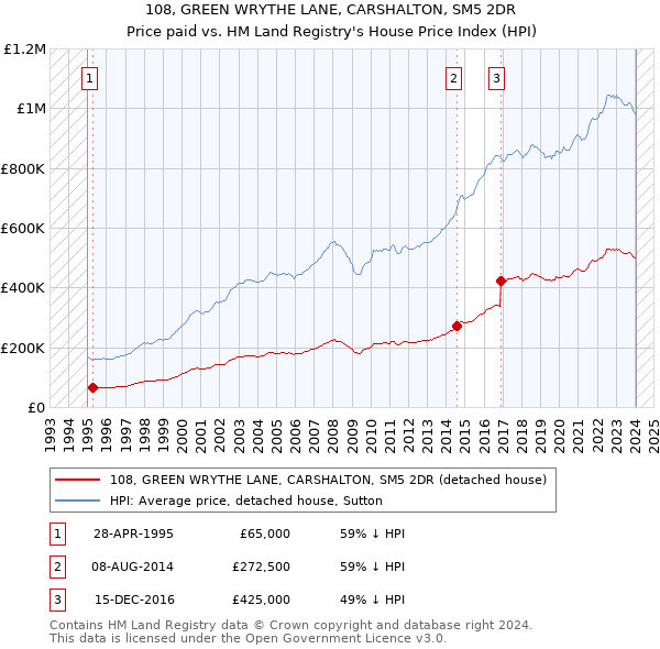108, GREEN WRYTHE LANE, CARSHALTON, SM5 2DR: Price paid vs HM Land Registry's House Price Index
