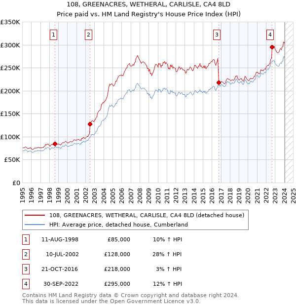 108, GREENACRES, WETHERAL, CARLISLE, CA4 8LD: Price paid vs HM Land Registry's House Price Index