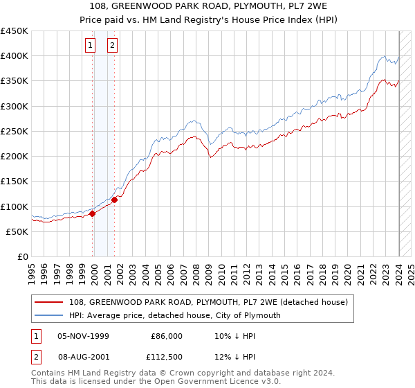 108, GREENWOOD PARK ROAD, PLYMOUTH, PL7 2WE: Price paid vs HM Land Registry's House Price Index