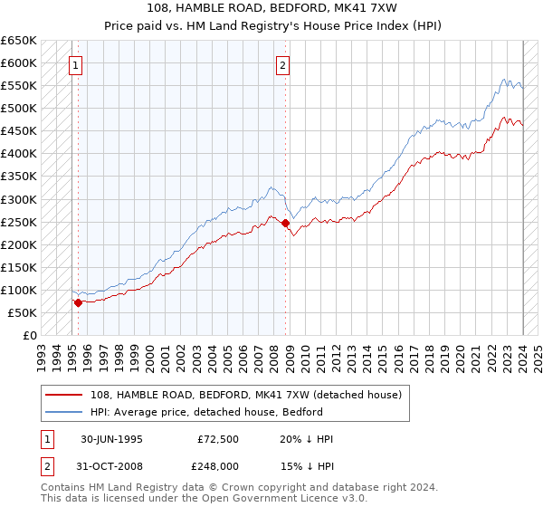 108, HAMBLE ROAD, BEDFORD, MK41 7XW: Price paid vs HM Land Registry's House Price Index