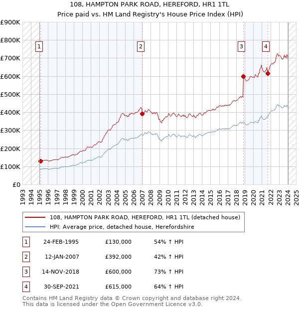 108, HAMPTON PARK ROAD, HEREFORD, HR1 1TL: Price paid vs HM Land Registry's House Price Index