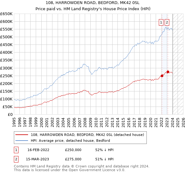 108, HARROWDEN ROAD, BEDFORD, MK42 0SL: Price paid vs HM Land Registry's House Price Index
