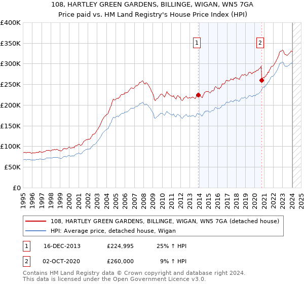 108, HARTLEY GREEN GARDENS, BILLINGE, WIGAN, WN5 7GA: Price paid vs HM Land Registry's House Price Index
