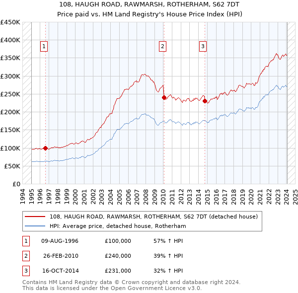 108, HAUGH ROAD, RAWMARSH, ROTHERHAM, S62 7DT: Price paid vs HM Land Registry's House Price Index