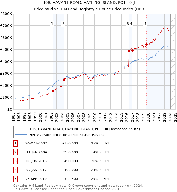 108, HAVANT ROAD, HAYLING ISLAND, PO11 0LJ: Price paid vs HM Land Registry's House Price Index