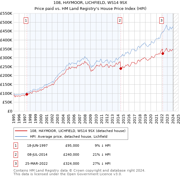 108, HAYMOOR, LICHFIELD, WS14 9SX: Price paid vs HM Land Registry's House Price Index