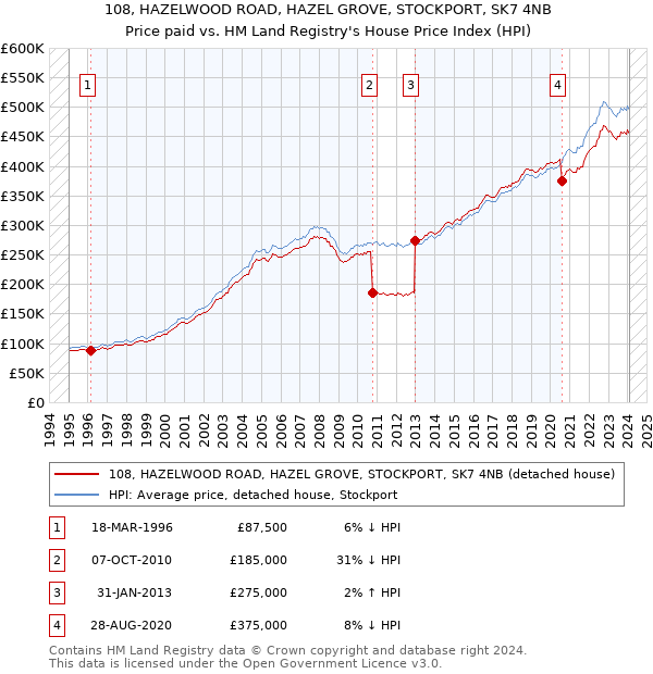 108, HAZELWOOD ROAD, HAZEL GROVE, STOCKPORT, SK7 4NB: Price paid vs HM Land Registry's House Price Index
