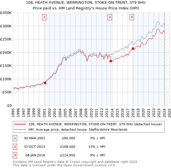 108, HEATH AVENUE, WERRINGTON, STOKE-ON-TRENT, ST9 0HU: Price paid vs HM Land Registry's House Price Index