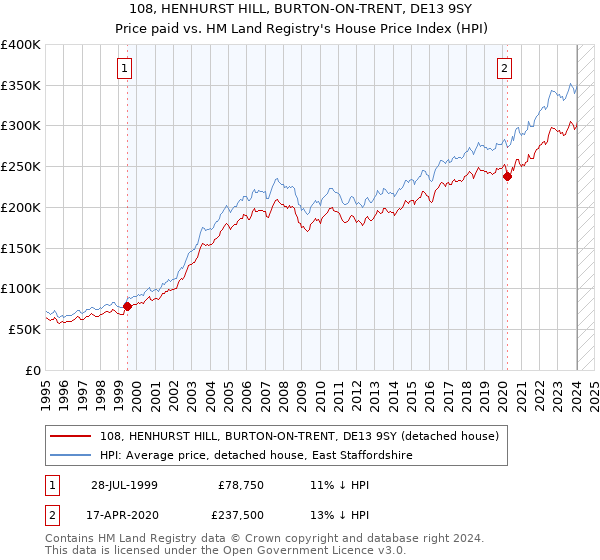 108, HENHURST HILL, BURTON-ON-TRENT, DE13 9SY: Price paid vs HM Land Registry's House Price Index