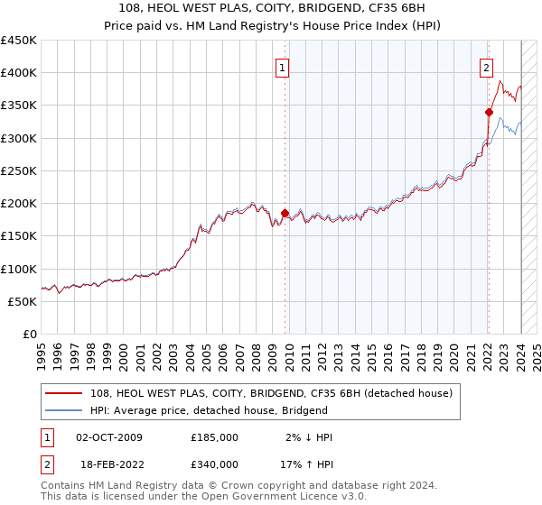 108, HEOL WEST PLAS, COITY, BRIDGEND, CF35 6BH: Price paid vs HM Land Registry's House Price Index