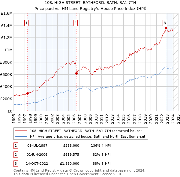 108, HIGH STREET, BATHFORD, BATH, BA1 7TH: Price paid vs HM Land Registry's House Price Index