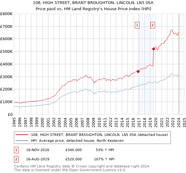 108, HIGH STREET, BRANT BROUGHTON, LINCOLN, LN5 0SA: Price paid vs HM Land Registry's House Price Index