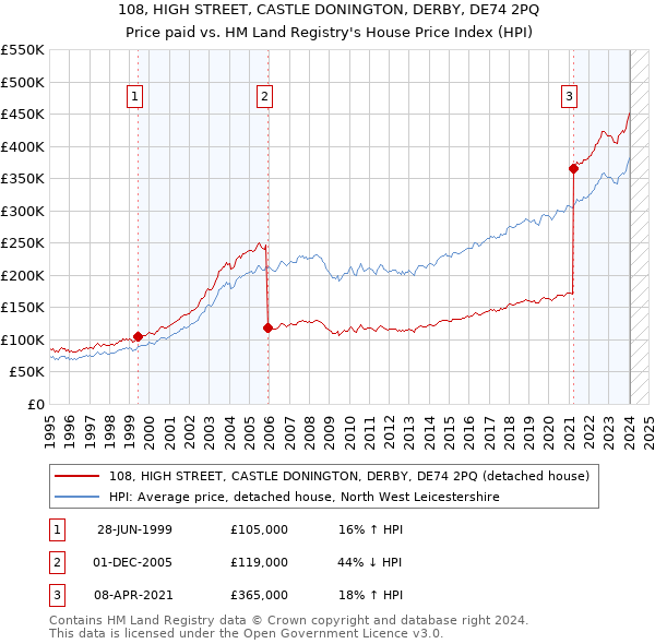 108, HIGH STREET, CASTLE DONINGTON, DERBY, DE74 2PQ: Price paid vs HM Land Registry's House Price Index