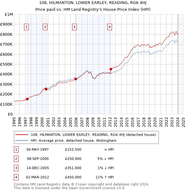 108, HILMANTON, LOWER EARLEY, READING, RG6 4HJ: Price paid vs HM Land Registry's House Price Index