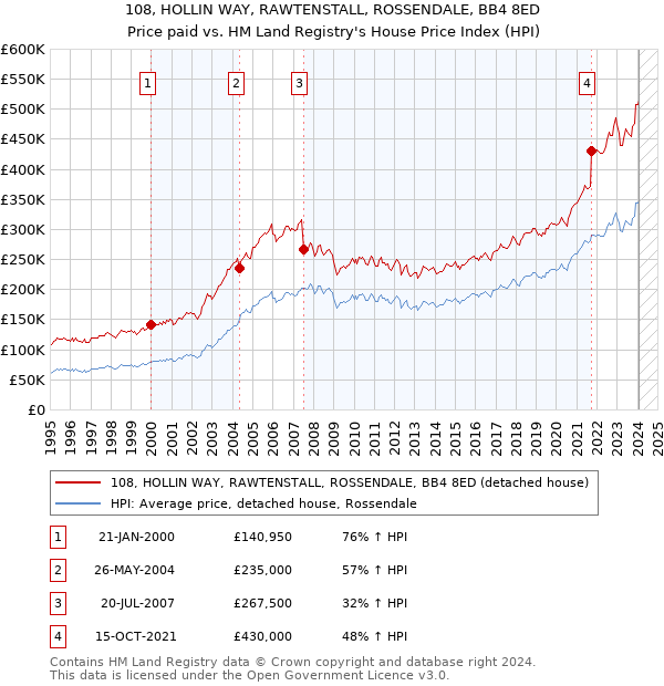 108, HOLLIN WAY, RAWTENSTALL, ROSSENDALE, BB4 8ED: Price paid vs HM Land Registry's House Price Index