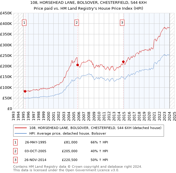 108, HORSEHEAD LANE, BOLSOVER, CHESTERFIELD, S44 6XH: Price paid vs HM Land Registry's House Price Index