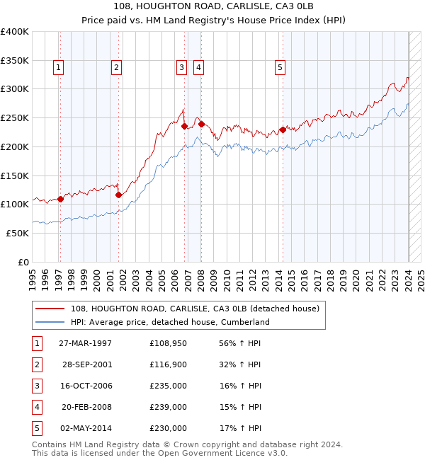 108, HOUGHTON ROAD, CARLISLE, CA3 0LB: Price paid vs HM Land Registry's House Price Index