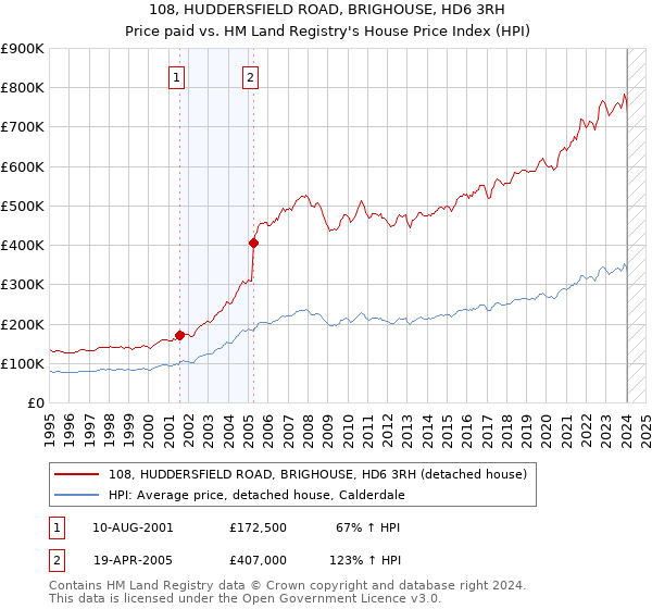 108, HUDDERSFIELD ROAD, BRIGHOUSE, HD6 3RH: Price paid vs HM Land Registry's House Price Index