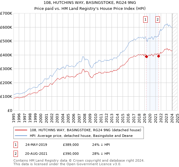 108, HUTCHINS WAY, BASINGSTOKE, RG24 9NG: Price paid vs HM Land Registry's House Price Index