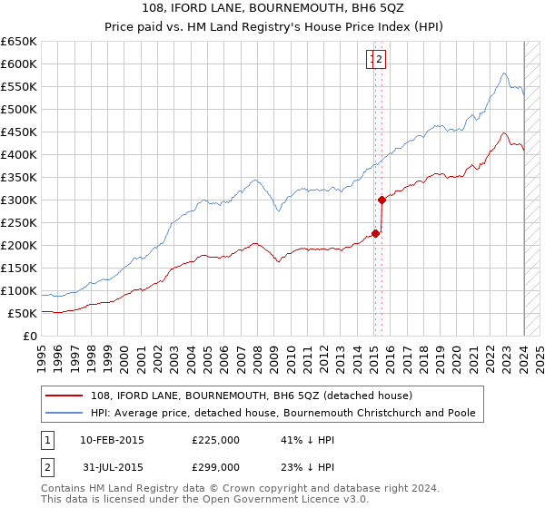 108, IFORD LANE, BOURNEMOUTH, BH6 5QZ: Price paid vs HM Land Registry's House Price Index