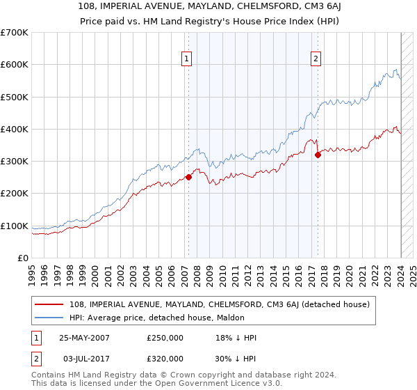 108, IMPERIAL AVENUE, MAYLAND, CHELMSFORD, CM3 6AJ: Price paid vs HM Land Registry's House Price Index